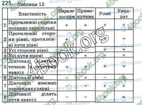 ГДЗ Геометрія 8 клас сторінка 225